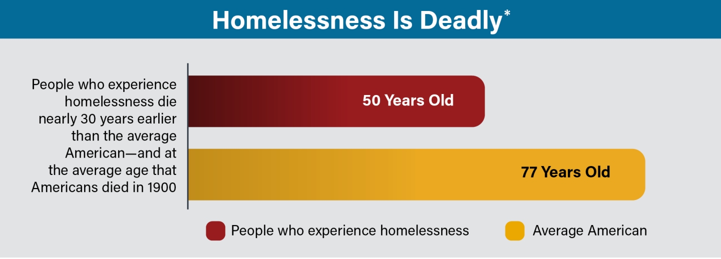 Homelessness is deadly graphic